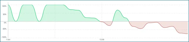 grafico sentiment